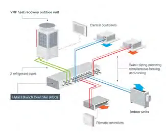 VRF heat recovery system diagram showing HBC refrigerant pipes and indoor units